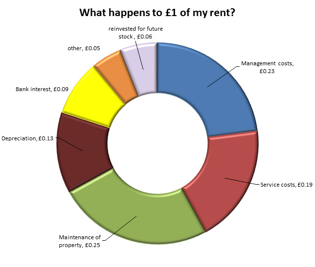 Rent Breakdown Graph